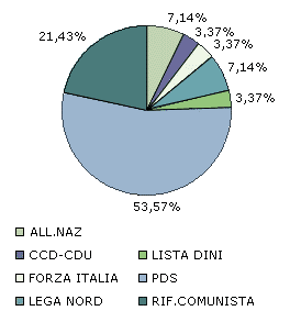 A.N. 7,17%, CCD-CDU 3.37%, F.I. 3.37%, Lega Nord 7,14%, Lista Dini 3.37%, PDS 53.57%, Rif. Comunista 21,43%.