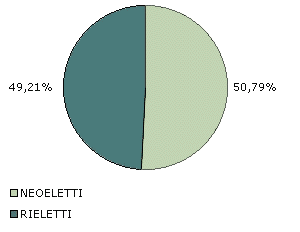 Neoletti 50,79%, Rieletti 49,21%