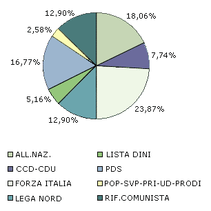 A.N. 18,06%, CCD-CDU 7.74%, F.I. 23,87%, Lega Nord 12,90%, Lista Dini 5.16%, PDS 16,77%, POP-SVP-PRI-UD-PRODI 2,58%, Rif. Comunista 13,90%.