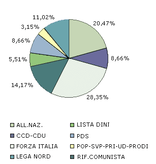 A.N. 20.47%, CCD-CDU 8.66%, F.I. 28.35%, Lega Nord 14,17%, Lista Dini 5,51%, PDS 8.66%, POP-SVP-PRI-UD-PRODI 11,02%.